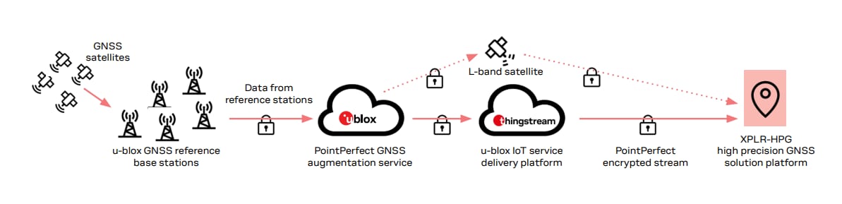 Xplr Hpg High Precision Gnss Explorer Kit U Blox Mouser